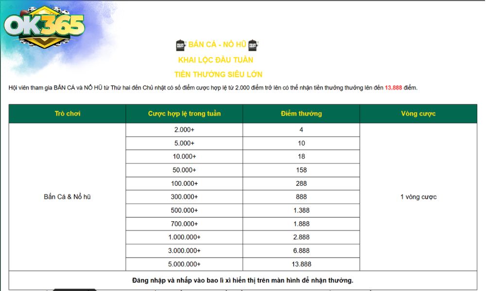 Chi tiết chương trình khuyến mãi đầu tuần